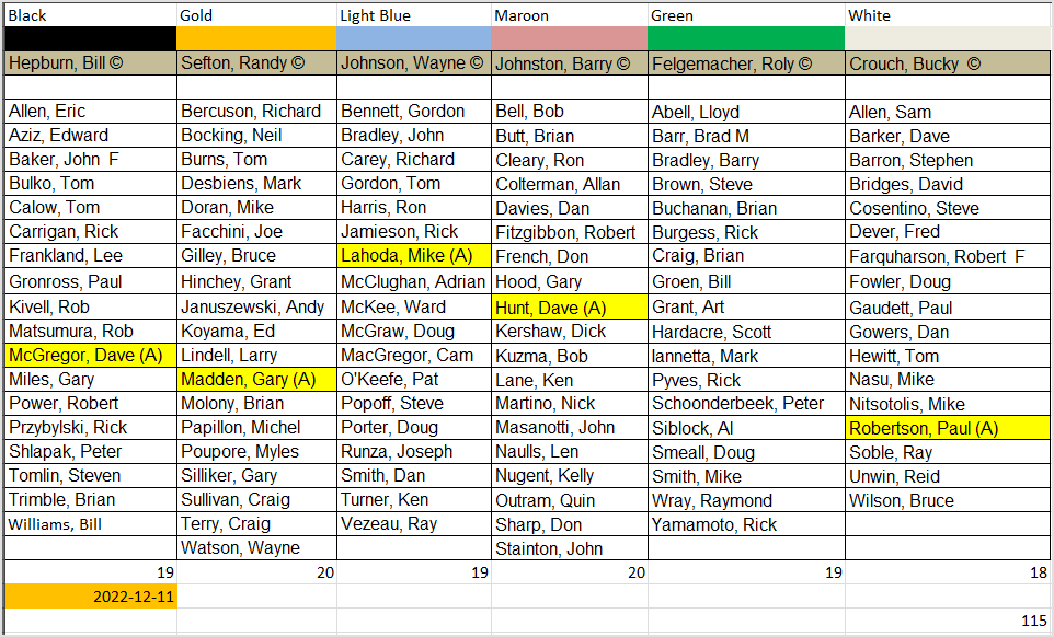 Rosters - Dukes of Durham Hockey